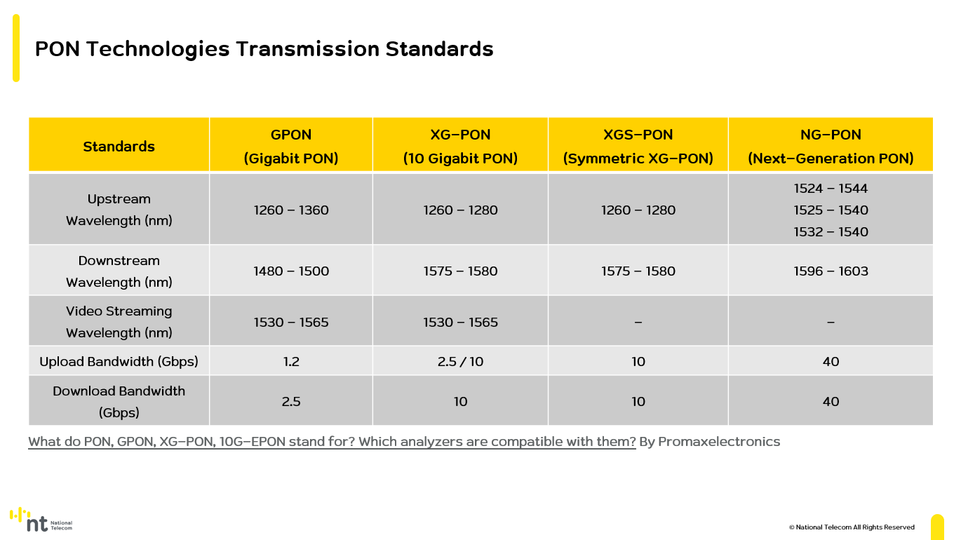 PON Technologies Standard